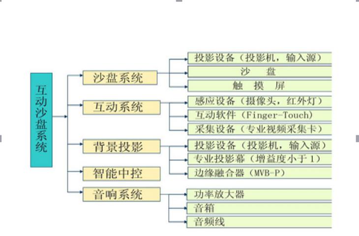 城市規(guī)劃沙盤組成結(jié)構(gòu)